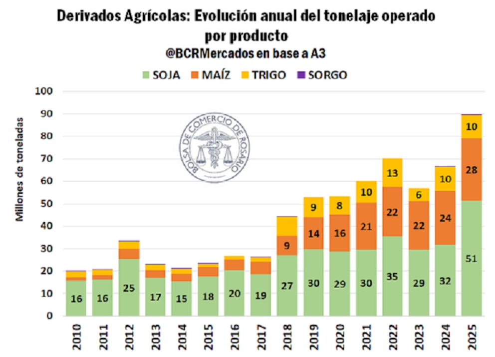 El mercado de futuros agro marcó un máximo histórico en 2025 y consolidó el uso de coberturas en Argentina