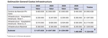 Costos de infraestructura para los CAPS de la reforma a la salud del Gobierno nacional - crédito proyecto reforma a la salud febrero de 2023