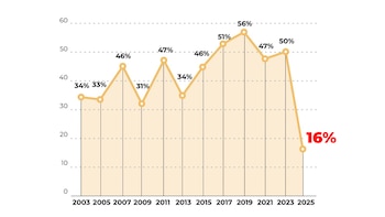 Catastrófica elección del PRO: tuvo