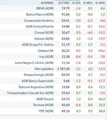 Fuente: Rava Bursátil-precios en dólares (actualizado a las 14 horas)
