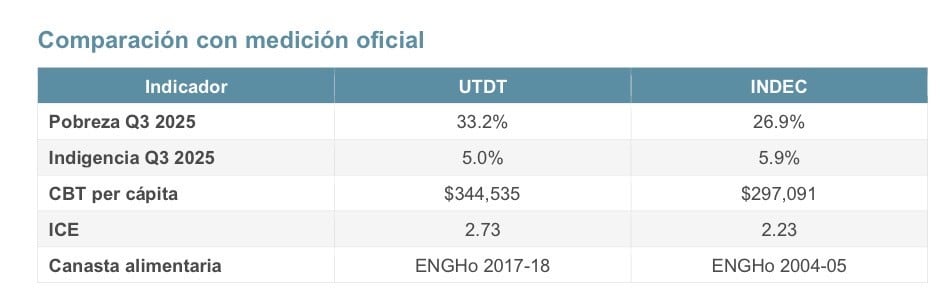 Comparación de datos de pobreza e indigencia entre UTDT e INDEC (Martín González Rozada)