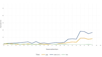 Gráfica que muestra cómo sube la tasa de contagios por gripe, covid y VRS
