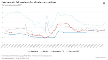 Gráfico sobre el crecimiento del precio de los alquileres repetidos (CaixaBank Research)