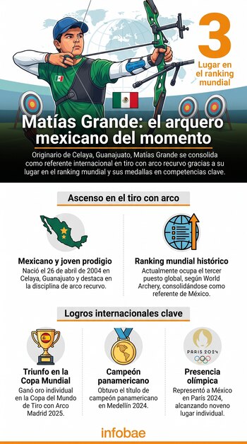 Infografía muestra a un arquero con arco y dianas, la bandera de México, el número tres del ranking mundial y texto sobre los logros de Matías Grande.