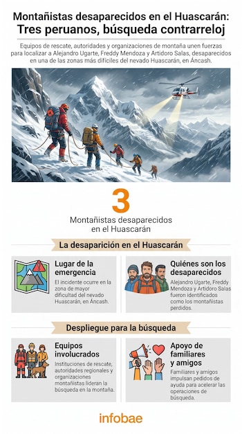 Infografía con título "Montañistas desaparecidos en el Huascarán", ilustración de montañistas en la nieve con helicóptero, recuadros con texto e iconos.