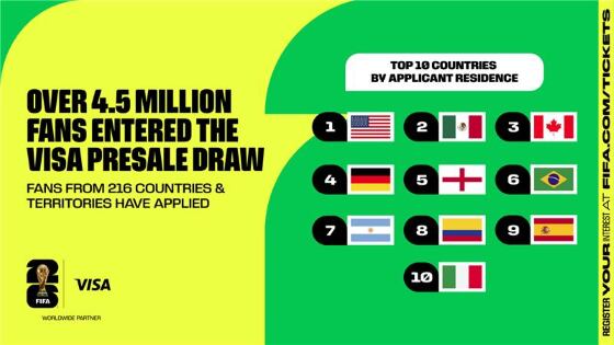 Argentina es uno de los 10 países que más entradas solicitaron para ver el Mundial