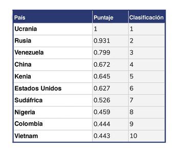 Los tres países líderes en
