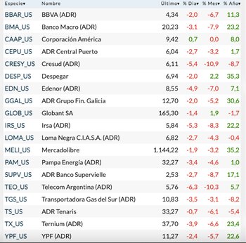 Fuente: Rava Bursátil-precios en dólares.