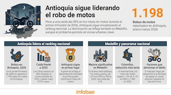 Infografía con título "Antioquia sigue liderando el robo de motos", mostrando una motocicleta encadenada en un paisaje urbano nocturno y cifras destacadas.