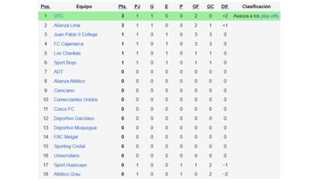 Classificação da competição