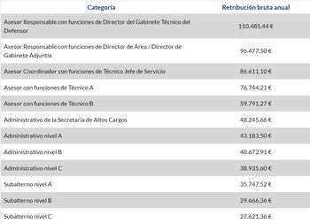 Tabla salarial de los trabajadores