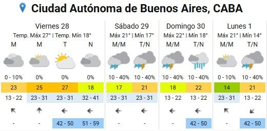El pronóstico anticipa temperaturas máximas superiores a 30 grados y ambiente húmedo en el Área Metropolitana de Buenos Aires