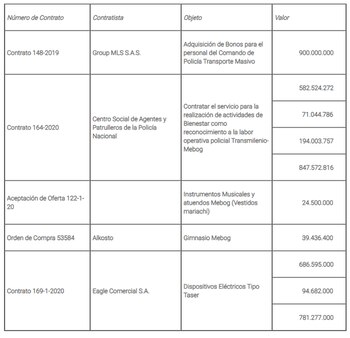 Estos serían los gastos que