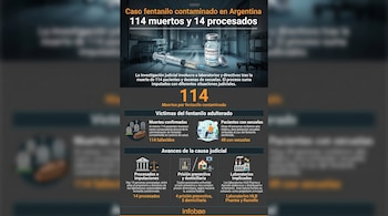 Infografía sobre el caso de fentanilo contaminado en Argentina con números de muertes, pacientes con secuelas, procesados e información de laboratorios.