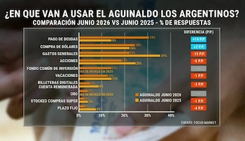 El aumento de la morosidad y la pérdida del poder adquisitivo reconfiguraron las prioridades financieras de los hogares argentinos