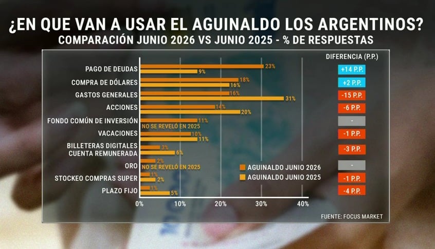 El aumento de la morosidad y la pérdida del poder adquisitivo reconfiguraron las prioridades financieras de los hogares argentinos