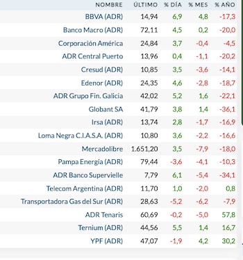Fonte: Rava Bursátil – cotação do dólar.