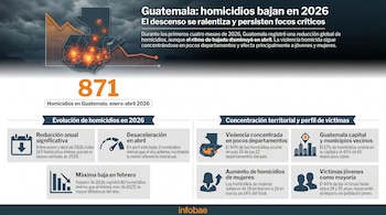 Infografía sobre homicidios en Guatemala enero-abril 2026, mostrando mapa con puntos calientes, gráficos de barras y de evolución, y estadísticas clave.
