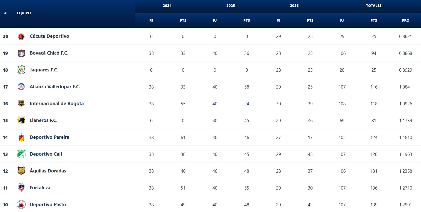 Tabla de promedios en la fecha 12, en la que se decidirán los dos descendidos - crédito Dimayor