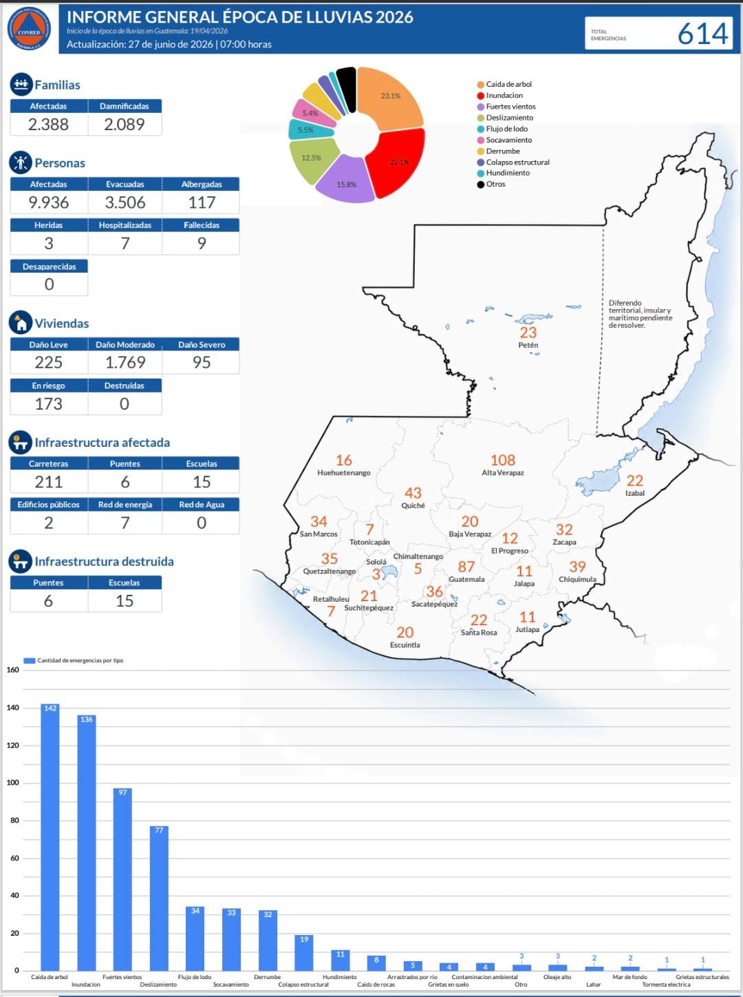 La gráfica ilustra los tipos de emergencias más frecuentes, encabezadas por caída de árboles, inundaciones y deslizamientos (Cortesía Conred).