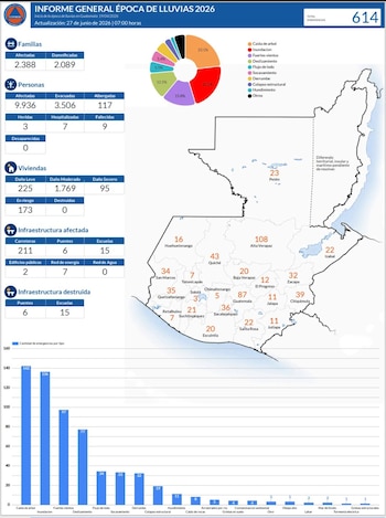 La gráfica ilustra los tipos de emergencias más frecuentes, encabezadas por caída de árboles, inundaciones y deslizamientos (Cortesía Conred).
