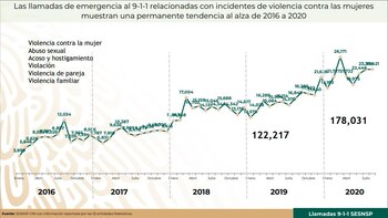 Las llamadas de emergencia al