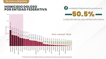 Según el Sistema Nacional de