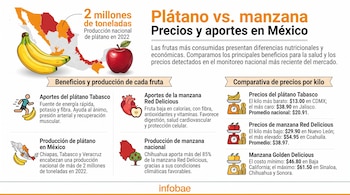Infografía con un mapa de México, un plátano, una manzana roja, texto con datos de beneficios, producción y precios de ambas frutas.