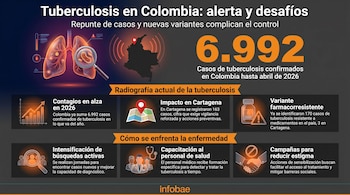 Infografía con título "Tuberculosis en Colombia: alerta y desafíos". Muestra pulmones con bacterias, el mapa de Colombia, la cifra de 6.992 casos y estrategias de control.