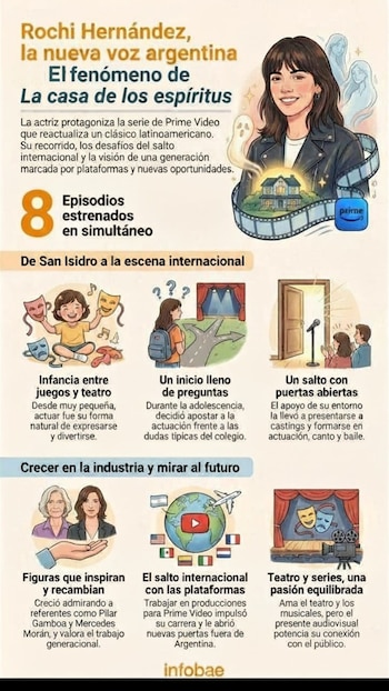 La actriz argentina Rochi Hernández, quien interpreta a Alba en la serie de Prime Video "La casa de los espíritus", repasa su carrera y el impacto de la globalización del contenido. (Imagen Ilustrativa Infobae)