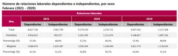 Número de relaciones laborales dependientes