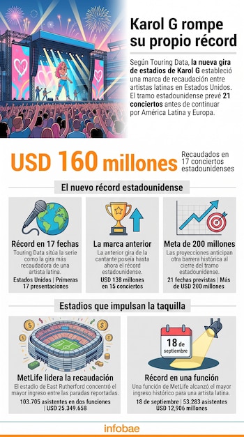 Karol G alcanzó una nueva marca de taquilla con su actual gira por Estados Unidos - crédito Visuales IA