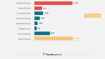 El mapa de las causas de lesa humanidad: en 20 años se dictaron 376 sentencias y hubo 1.254 condenados