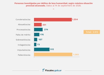 Gráfico de barras horizontales sobre personas investigadas por delitos de lesa humanidad con un total de 3.912 casos y el logo de Fiscales.gob.ar