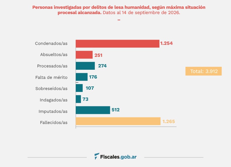 La situación procesal de 3.912 personas investigadas por delitos de lesa humanidad en Argentina/Fiscales.gob.ar