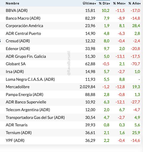 Acciones locales en EEUU. Precios en dólares (Rava, actualizado a las 17:05 horas)