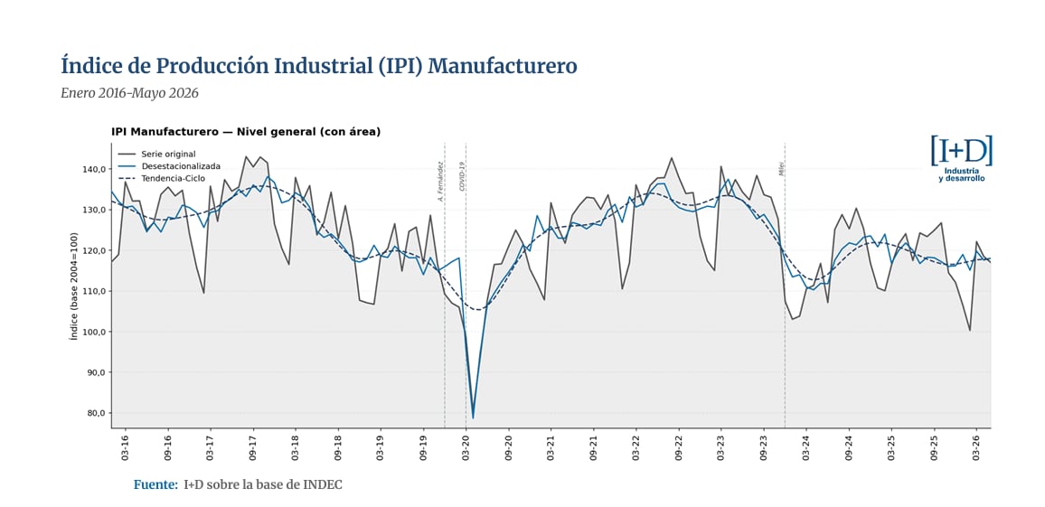 Evolución del Índice de Producción Industrial Manufacturero en Argentina (2016-2026)