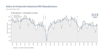Gráfico de líneas con el Índice de Producción Industrial Manufacturero de 2016 a 2026. Muestra serie original, desestacionalizada y tendencia-ciclo