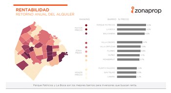 Rentabilidad de los alquileres por
