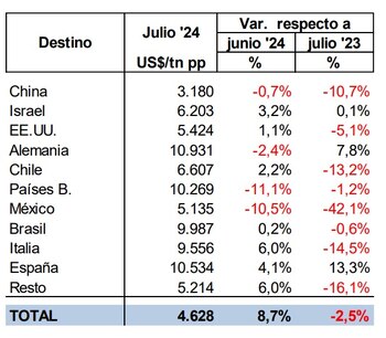 Exportaciones de carne