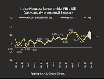 Bancolombia estima un crecimiento de 2,7% en el PIB colombiano - crédito Bancolombia