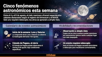 Infografía con texto sobre fenómenos astronómicos. Muestra la Luna, Saturno, estrellas, un calendario de eventos, recomendaciones de visibilidad e iconos.