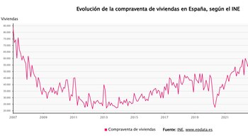La compraventa de viviendas rompe con cinco meses de descensos y registra su mejor junio en 19 años