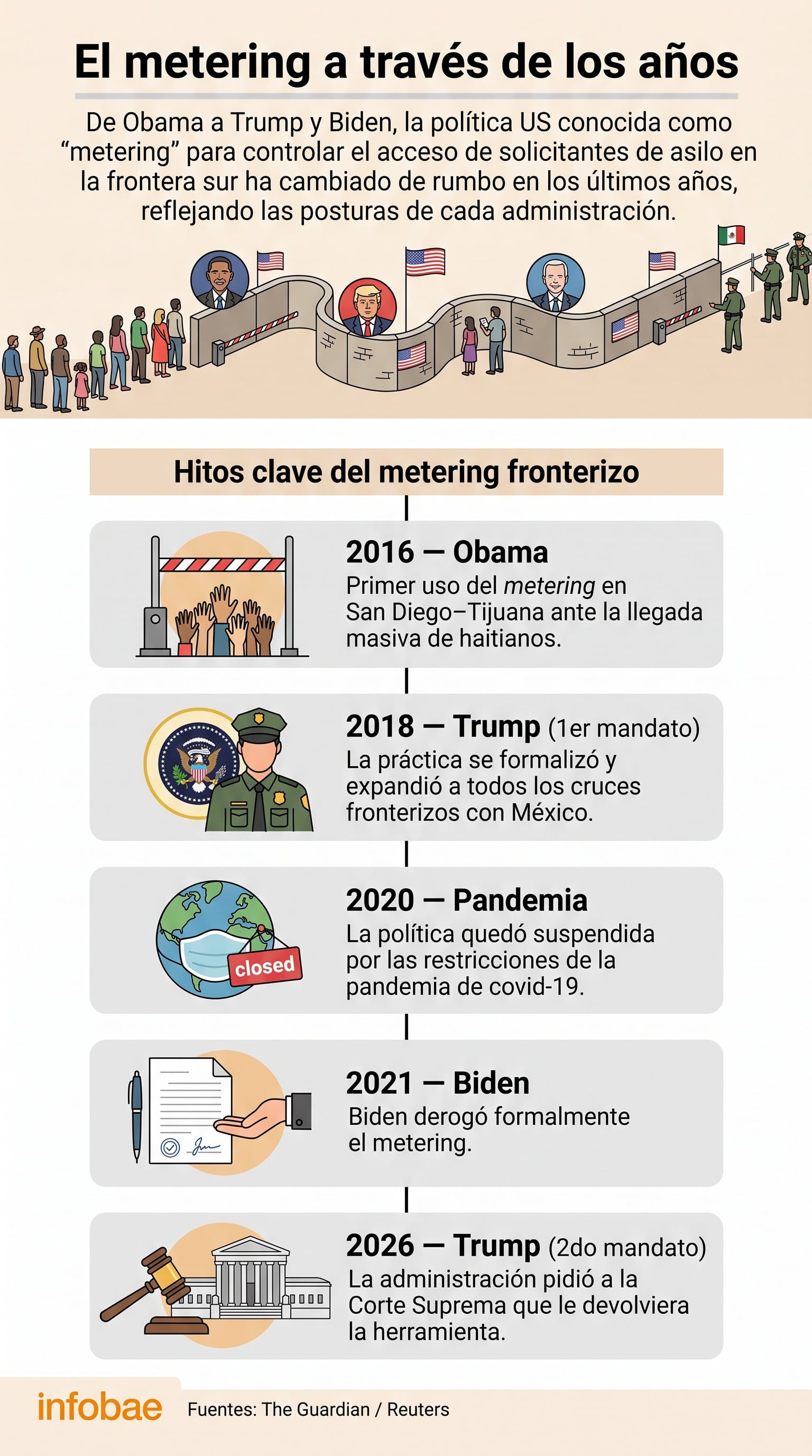 Una infografía de Infobae detalla la evolución de la política de 'metering' para solicitantes de asilo en la frontera sur de Estados Unidos, desde 2016 hasta 2026. (Imagen Ilustrativa Infobae)