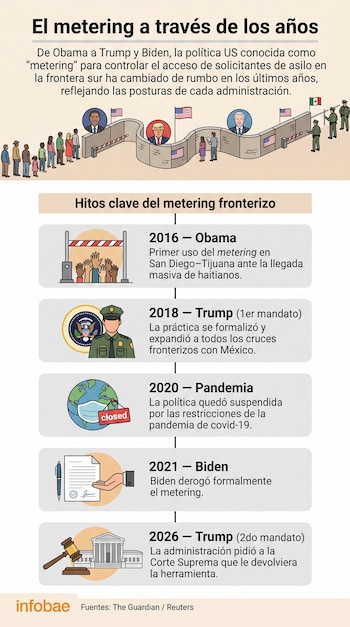 Infografía vertical con título 'El metering a través de los años'. Muestra línea de tiempo con cinco hitos, presidentes, ilustraciones y texto descriptivo.