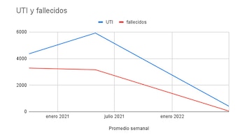 En promedio, hoy mueren en