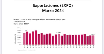 En la gráfica se puede