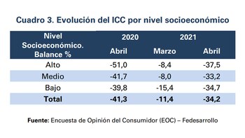 Índice de Confianza del Consumidor