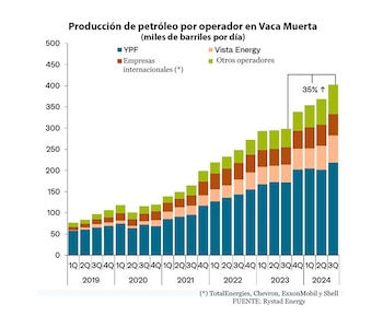 La producción de petróleo por