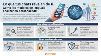 Infografía horizontal que muestra cómo modelos de lenguaje analizan la personalidad vía chats. Incluye un teléfono, un cerebro, y los cinco rasgos de personalidad.